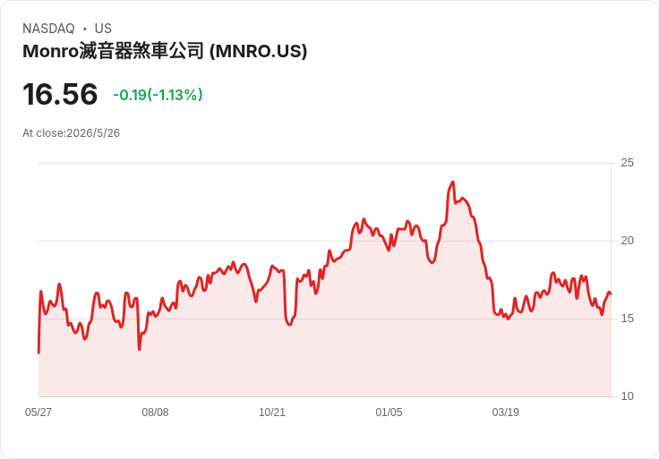 Monro 宣派每股 0.28 美元季息，前瞻殖利率 6.76％；盈餘疲弱、戰略檢討成未來變數