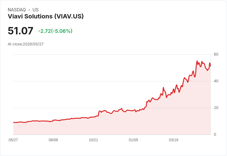 【23:01 即時新聞】Viavi Solutions(VIAV) 跌逾5%/KD轉弱與MACD背離擴大引發回檔