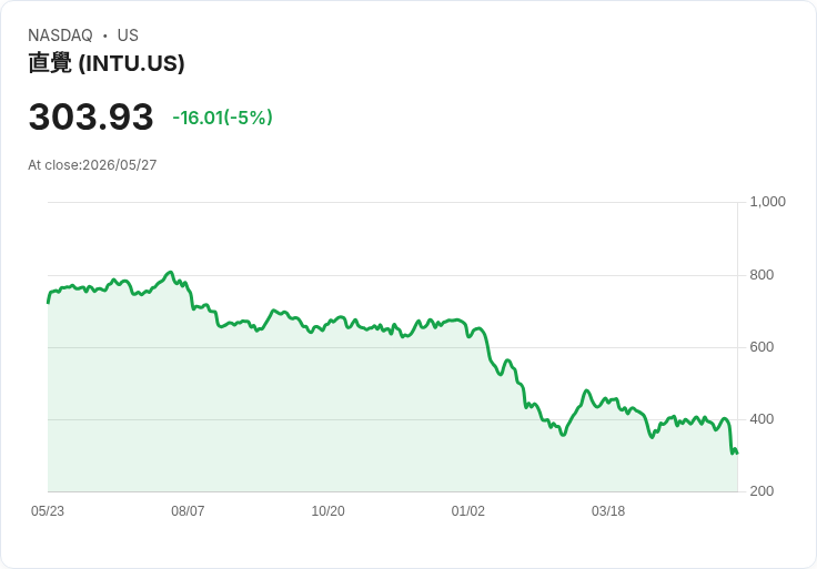 【01:54 即時新聞】Intuit(INTU) 重挫逾5％／KD、MACD 同步轉弱 壓回中短期均線下方