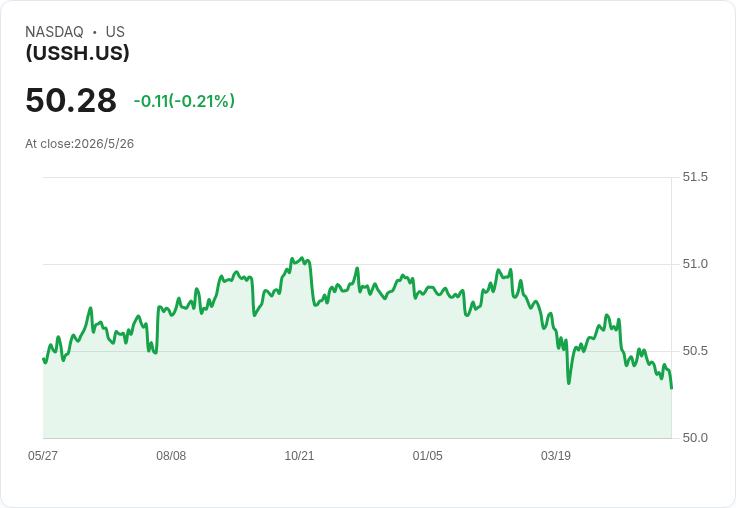 WisdomTree短期公債基金宣佈月配0.15美元，30天SEC殖利率3.81％ 引保守資金關注