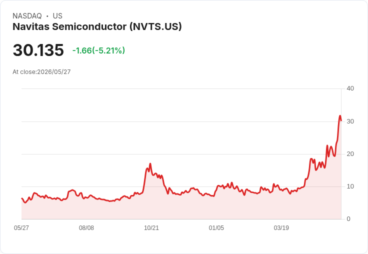 【21:43 即時新聞】Navitas Semiconductor(NVTS) 跌5.0％／股價自高檔拉回、KD 高檔鈍化風險升溫