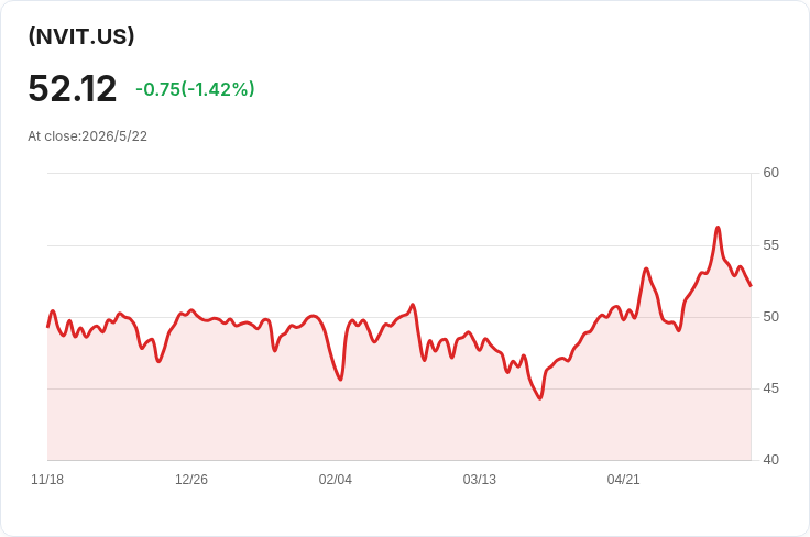 標題 :
YieldMax NVDA 目標ETF (NVIT) 宣告每股週配息0.2543美元，5/28發放引關注