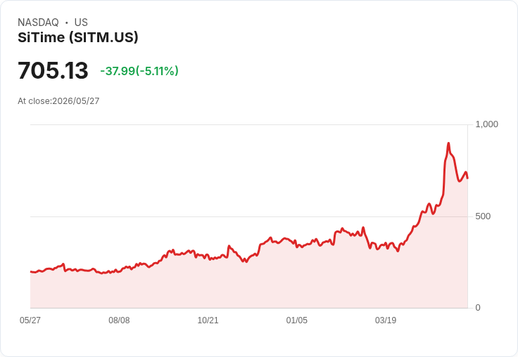 【22:30 即時新聞】SiTime(SITM) 早盤跌逾5％／獲 mutual funds 加碼仍短線回檔