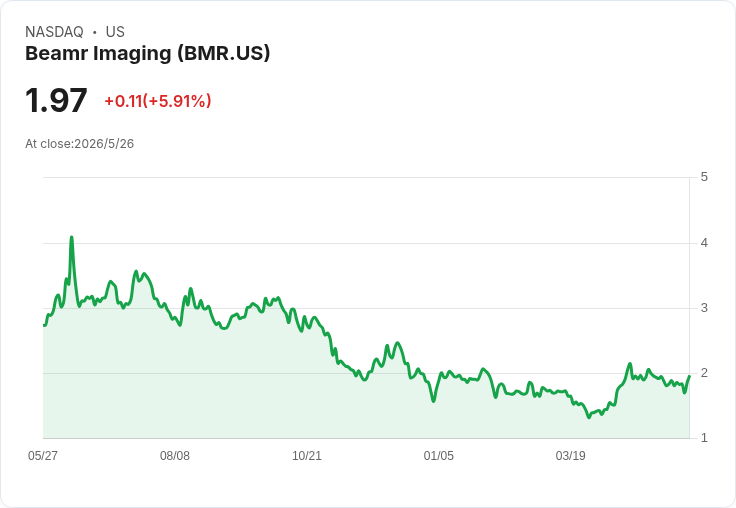 Beamr首季僅入帳約63萬美元 營收低迷引發成長疑雲