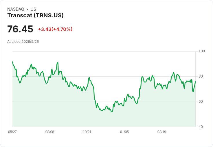 Transcat Q4 營收與獲利雙升、首進拉美市場；喊出Q1服務有機成長超7％、2027目標高個位數成長