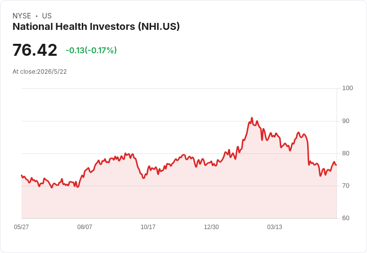 歐洲自助倉與長照股現「超跌良機」──分析師點名 Shurgard、National Health Investors 為兩檔被低估REIT