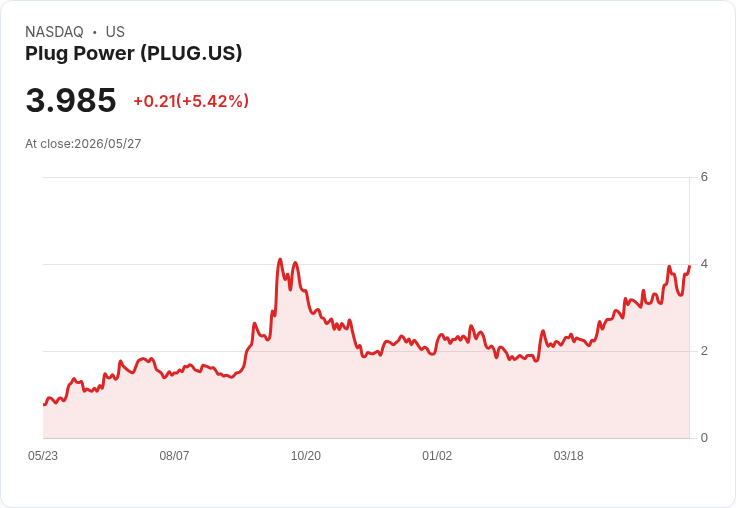 【00:39 即時新聞】Plug Power(PLUG)勁揚5％／獲選長期綠能布局標的激勵買盤