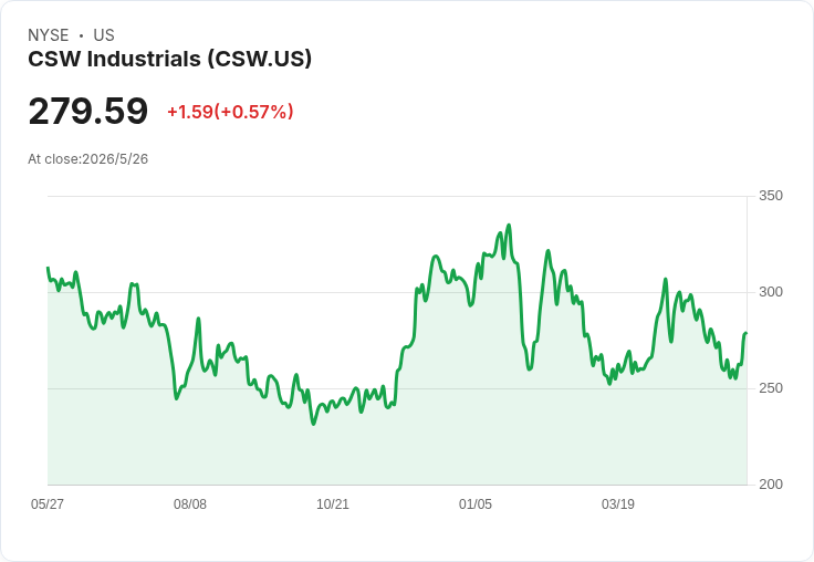 CSW衝破10億營收、Q4創高卻面臨$46M利息壓力　MARS協同上修逾$12M、目標11月EBITDA率突破30％
