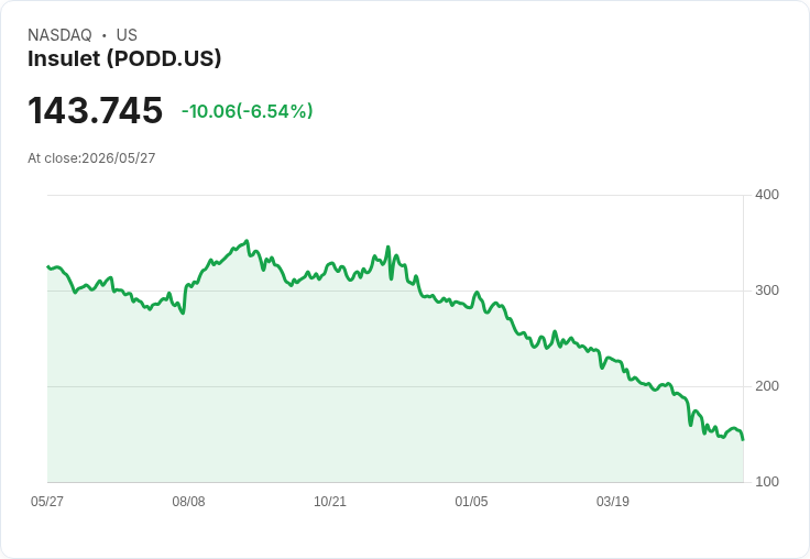 【21:30 即時新聞】Insulet (PODD) 急跌逾6％／盤後醫材更正與市場情緒偏空壓抑股價