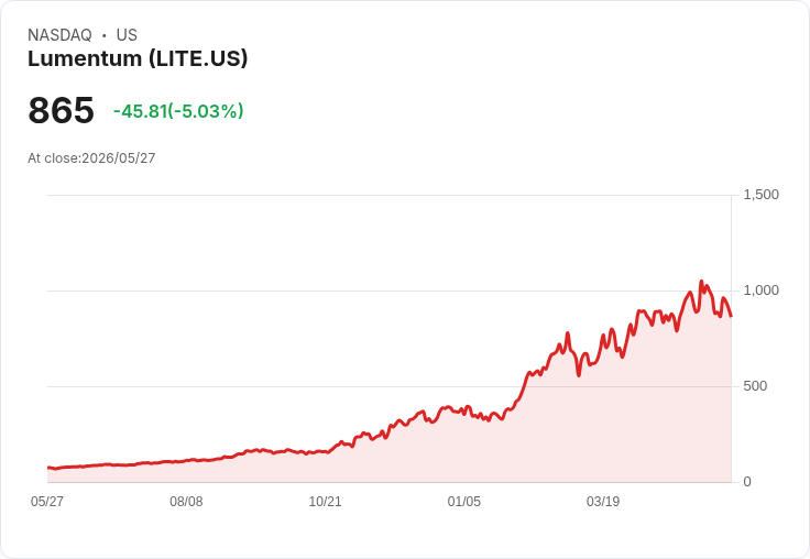 【21:44 即時新聞】Lumentum (LITE) 跌約5％／前期大漲後拉回、量化評等仍居強勢