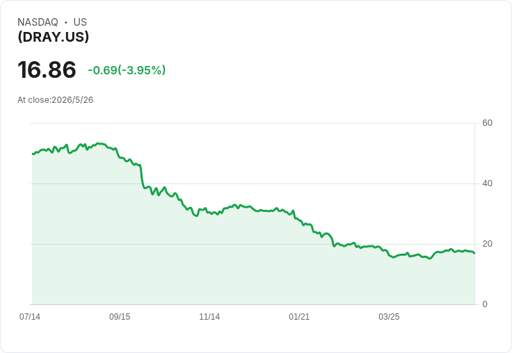 標題 :
DRAY每週配息暴增8.7%!每股0.3210美元、回吐資本高達86.53%,高息警訊或機會?