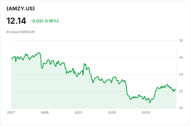 YieldMax AMZY 每週配息下滑6.64％　每股發放0.0942美元、回收資本佔比逾七成
