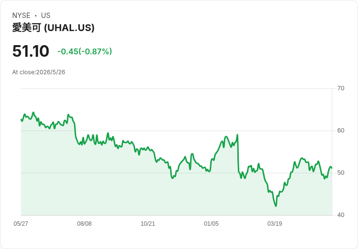 U‑Haul 第三季業績恐爆虧損！每股估虧 0.68 美元、營收衰退近一成 投資人緊盯業績與資產處置