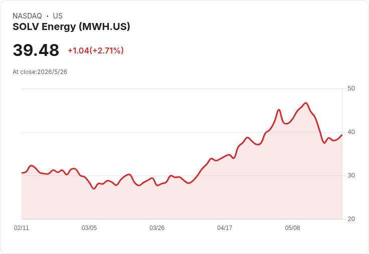 SOLV Energy宣佈1,400萬股大增發 美方關係人出脫、盤後股價暴跌6.3％