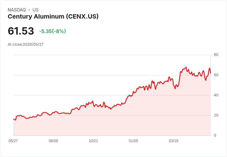 【21:30 即時新聞】Century Aluminum(CENX) 跌7.25%/短線乖離過大,技術指標高檔修正