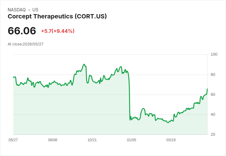 【21:30 即時新聞】Corcept Therapeutics(CORT) 大漲7.2%|獲選高成長高持股題材帶動買氣