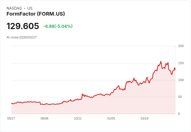 【22:33 即時新聞】FormFactor(FORM) 跌逾5％／KD低檔徘徊、MACD仍在多頭上方但動能轉弱