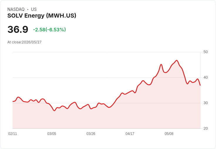 【21:30 即時新聞】SOLV Energy(MWH) 重挫6.3％：啟動1,400萬股增發壓抑股價