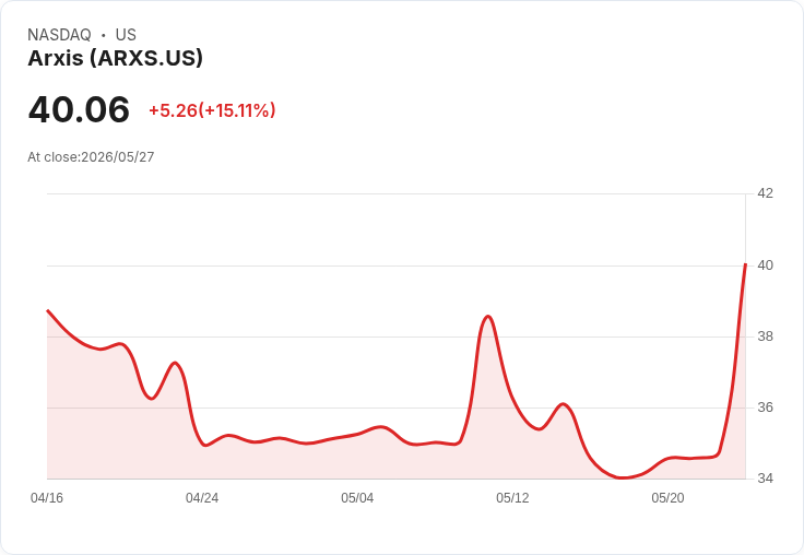 【03:54 即時新聞】Arxis(ARXS) 飆漲15％ 但技術指標仍偏弱勢反彈
