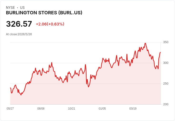 標題 : Burlington 財報倒數！Q4 EPS估1.80、營收28億美元，能否延續連勝紀錄？