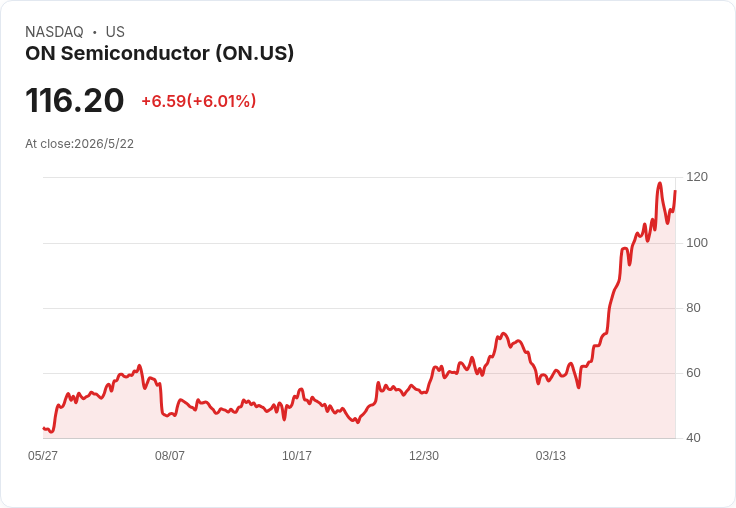 ON股價午後飆近10％！美銀調升目標價至138美元，類比晶片需求與AI題材點燃多頭