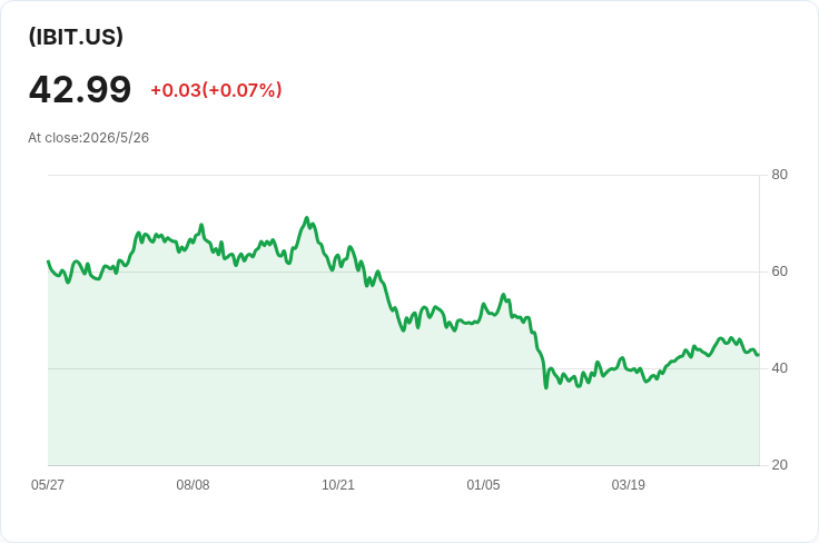 Cathie Wood喊話位元幣將挑戰黃金霸主：5年基準75萬、長線衝125萬美元！