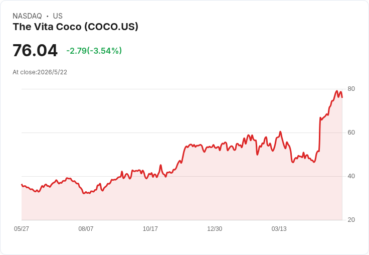 椰子水領軍！Vita Coco Q1 掀高潮，飲酒菸草群組營收普遍超預期