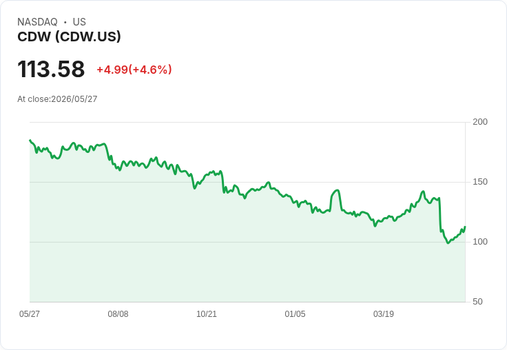 【21:35 即時新聞】CDW +5.07％ 強彈站回週線上方，技術指標續自低檔回升