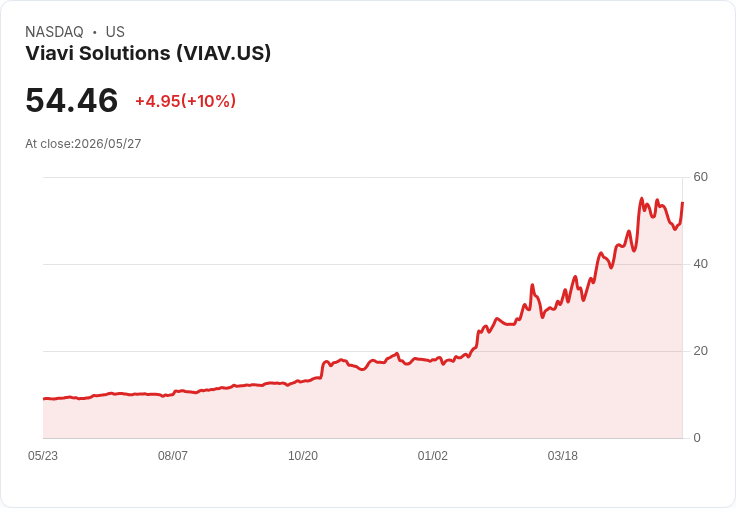 【03:54 即時新聞】Viavi Solutions(VIAV) 盤中大漲逾10％｜技術指標轉多、脫離低檔區