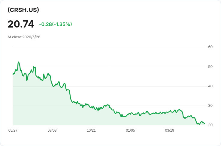 CRSH周配息降8.48％ 每股僅發0.1943美元，資本回收比率高達94.26％引警訊