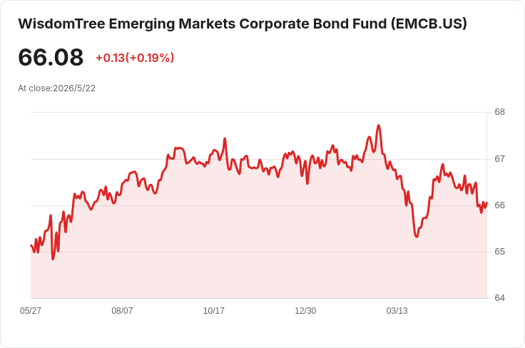 新興市場公司債ETF EMCB 宣佈每股0.3050美元月配息，除息日迫近投資人留意
