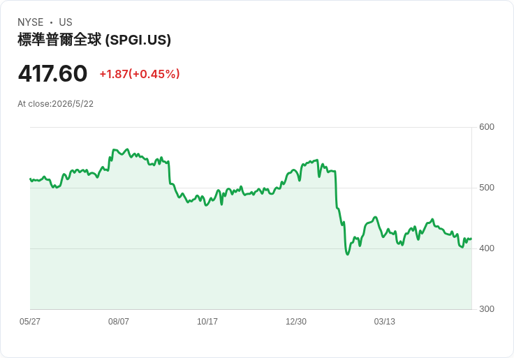 S&P Global高層突離任引震盪 股價下挫並啟AI資料重組