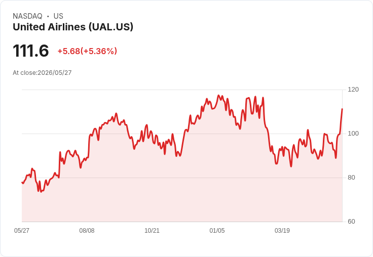 【21:32 即時新聞】United Airlines (UAL) 飆漲逾5％／受惠產業多重利多與潛在企業合作題材
