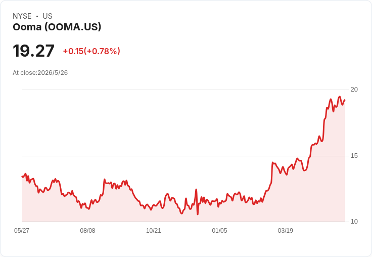 Ooma Q1 飛躍！AirDial 裝機暴增、Ooma AI 收費上線，全年營收上調至326–328.5M美元