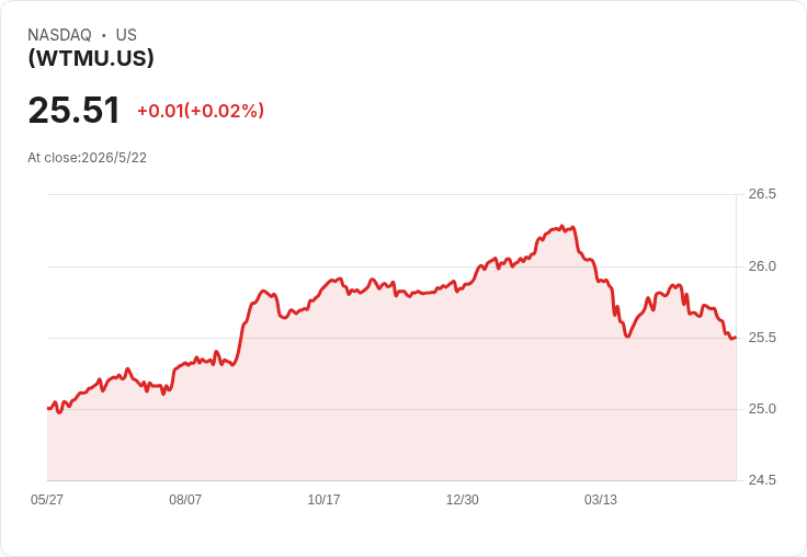 每股月配0.07美元!WisdomTree WTMU 宣佈5月配息,30日SEC殖利率達3.02%