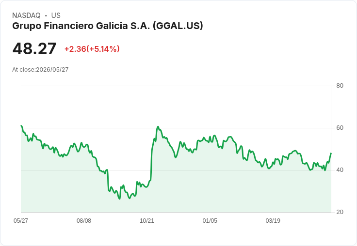 【23:19 即時新聞】Grupo Financiero Galicia S.A. / GGAL 勁揚 5.0％：KD 與MACD轉強帶動多頭買盤