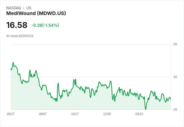 MediWound 5/27盤前揭曉Q1財報:營收疑遭近百%崩跌、每股虧損擴大,投資人焦慮