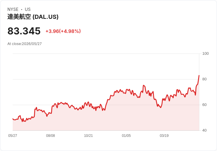【21:40 即時新聞】Delta Air Lines(DAL)勁揚5%/本月漲逾16% 受產業獲利展望與航空股行情帶動