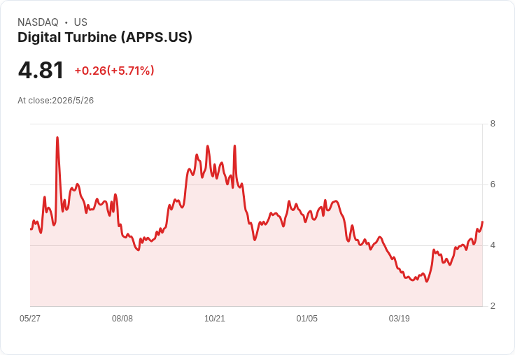 Digital Turbine財測爆發力!宣佈FY27營收630–650M 股價盤前暴衝13%、CFO突離職
