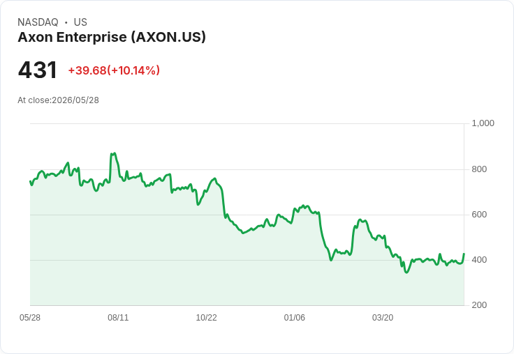 【22:42 即時新聞】Axon Enterprise(AXON) 暴漲10％ 受惠AI警務應用與主動型ETF關注