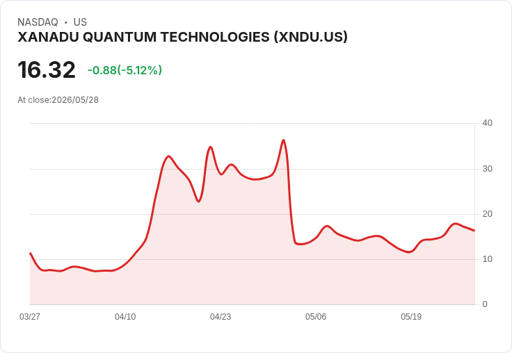【21:35 即時新聞】XANADU QUANTUM TECHNOLOGIES(XNDU) 重挫5％／短線KD高檔反轉、MACD續弱施壓