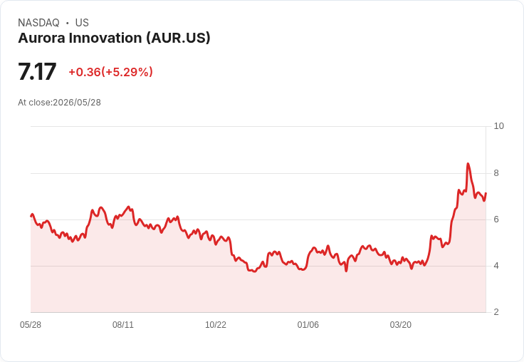 【23:47 即時新聞】Aurora Innovation(AUR) 盤中勁揚5% 技術指標止跌反彈、短線有望築底
