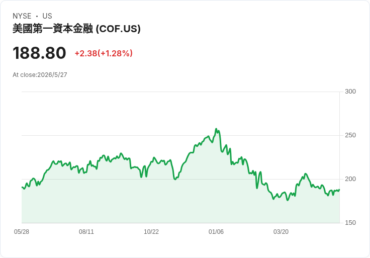 標題 :
AI帶動市場集中化震盪，Argosy Q1大換手：買進Capital One與Pool、清倉五檔非AI個股