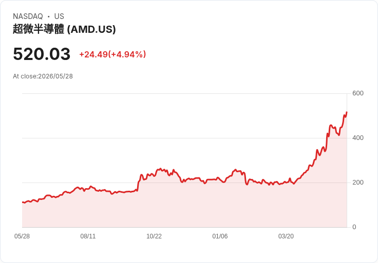 【23:16 即時新聞】Advanced Micro Devices(AMD) 勁揚逾5％／受惠AI記憶體與半導體族群全面走強