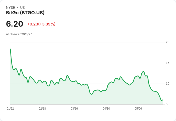 Bitgo（BTGO）首度上市後財報震撼：營收年增逾420％、資產規模回落但單位成長展攻勢