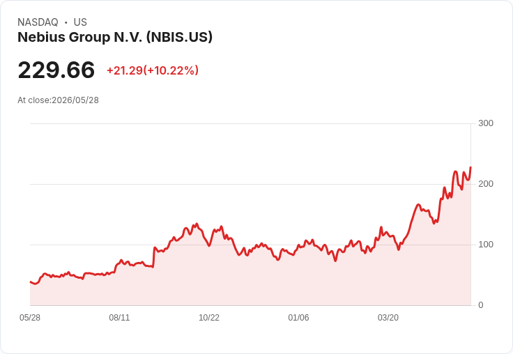 【21:30 即時新聞】Nebius Group (NBIS) 暴漲逾10%/前 OpenAI 團隊基金入股、AI 基礎設施成長性點火