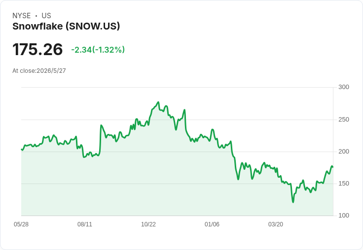 AI財報點燃多頭信心！美股期貨小漲、Snowflake盤後飆逾30％揭示雲端與晶片新熱潮