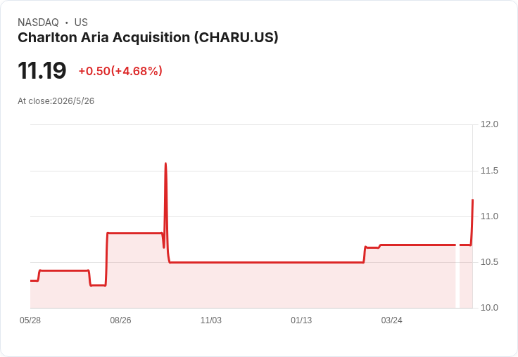 Charlton Aria（CHARU）連續延遲申報遭納斯達克點名，6月15日前若不補件恐啟動下市程式
