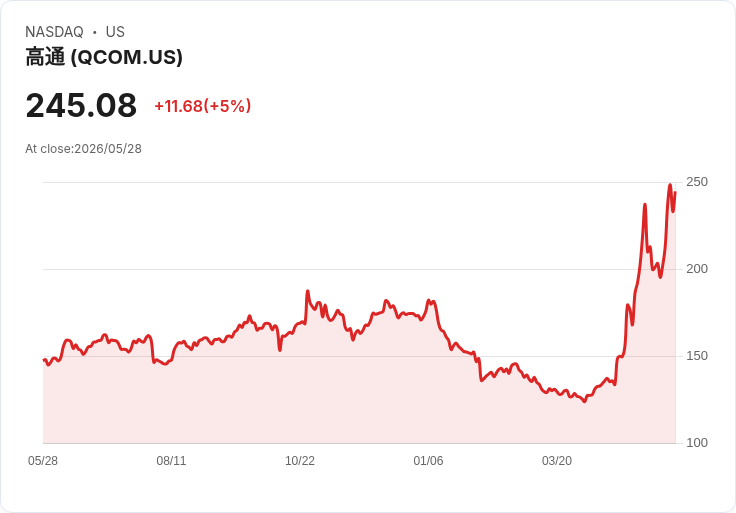 【23:27 即時新聞】QUALCOMM(QCOM) 盤中大漲逾5％／AI 晶片題材與 ByteDance 大單帶動股價衝高
