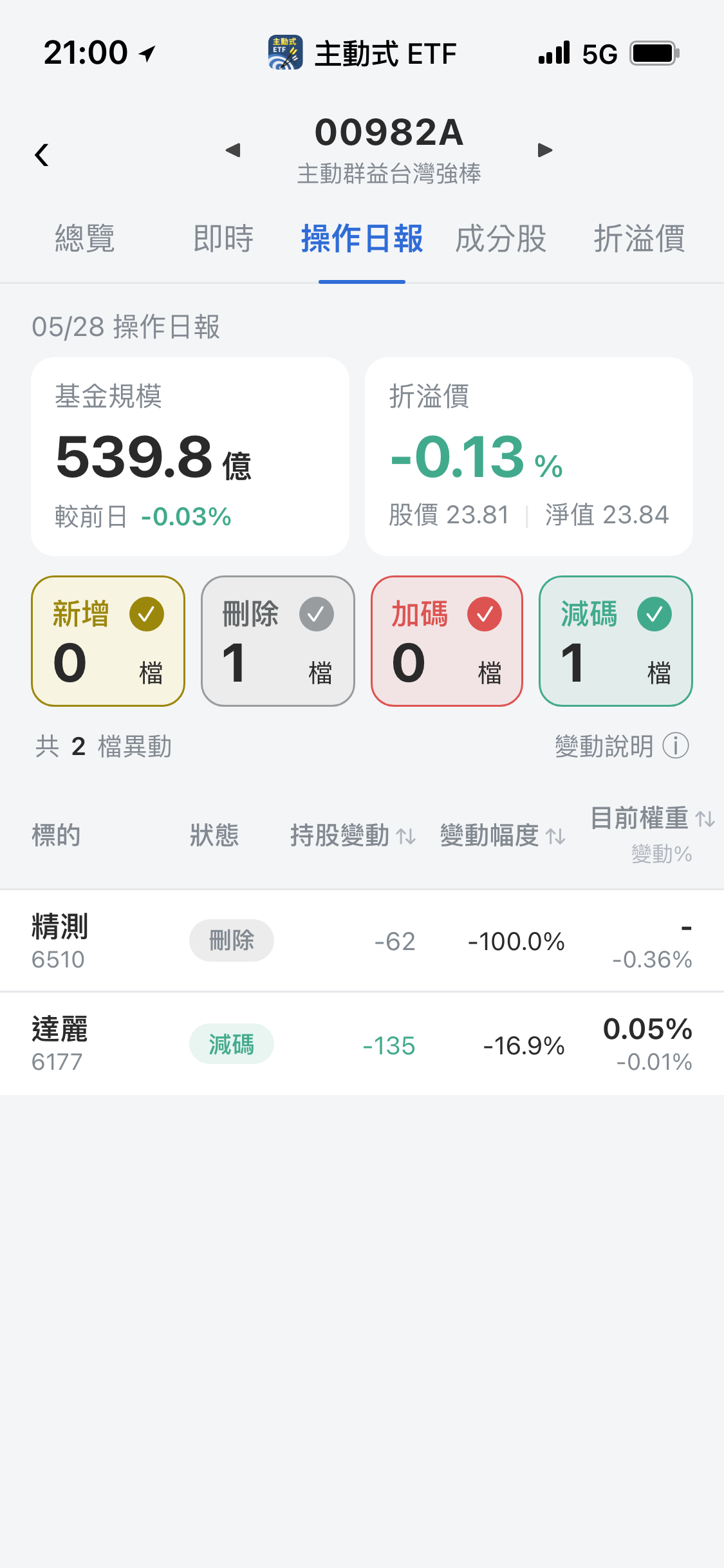 【00982A】05/28 操作日報｜經理人啟動防禦！精測遭全數出清